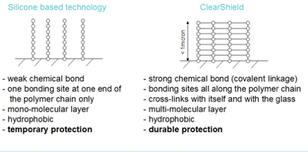 Silicone-based technology vs ClearShield comparison diagram